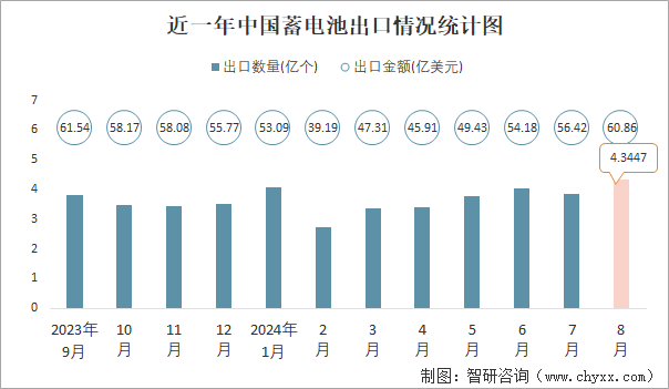 近一年中国蓄电池出口情况统计图