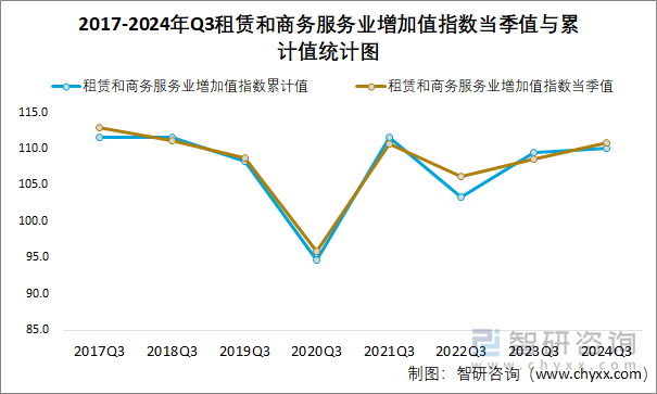 2017-2024年Q3租赁和商务服务业增加值指数当季值与累计值统计图