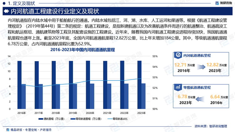 内河运输在人类历史中扮演着重要角色，尤其在早期，我国南方就广泛利用内河运输来运送如盐、茶叶、丝绸等货物。与沿海运输和远洋运输相比，内河运输的船舶吨位通常较小，更适应内陆水域的环境特点，如水流、潮汐、水位变化等。目前，长江、西江、京杭运河、淮河等干流河道，构建了我国纵贯南北、横穿东西的多个航运辐射区。借由内河航运提供的低成本、高载能等运输便利，各区域间通过打破地理界限，有利于东部、中部、西部紧密地联系在一起，形成优势互补、共同发展的良好局面。近年来，随着我国内河航道工程建设进程持续加快，我国航道通航里程也逐年上涨。截至2023年底，全国内河航道通航里程12.82万公里，比上年末增加184公里。其中，等级航道通航里程6.78万公里，占内河航道通航里程比重为52.9%。