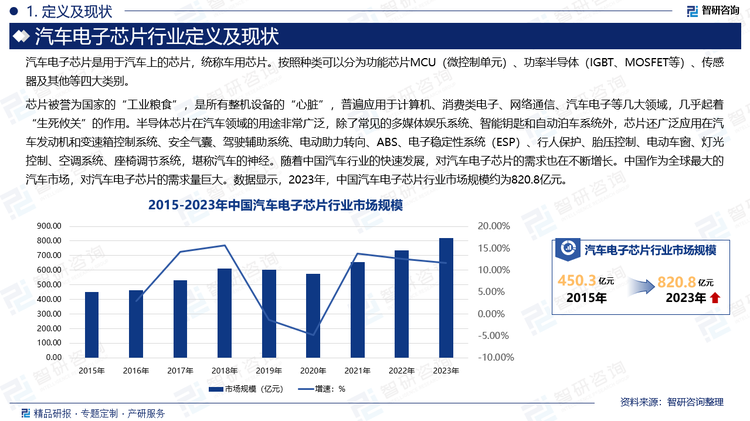 芯片被誉为国家的“工业粮食”，是所有整机设备的“心脏”，普遍应用于计算机、消费类电子、网络通信、汽车电子等几大领域，几乎起着“生死攸关”的作用。半导体芯片在汽车领域的用途非常广泛，除了常见的多媒体娱乐系统、智能钥匙和自动泊车系统外，芯片还广泛应用在汽车发动机和变速箱控制系统、安全气囊、驾驶辅助系统、电动助力转向、ABS、电子稳定性系统（ESP）、行人保护、胎压控制、电动车窗、灯光控制、空调系统、座椅调节系统，堪称汽车的神经。随着中国汽车行业的快速发展，对汽车电子芯片的需求也在不断增长。中国作为全球最大的汽车市场，对汽车电子芯片的需求量巨大。数据显示，2023年，中国汽车电子芯片行业市场规模约为820.8亿元。