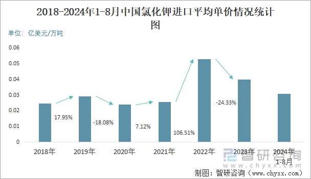 2018-2024年1-8月中国氯化钾进口平均单价情况统计图