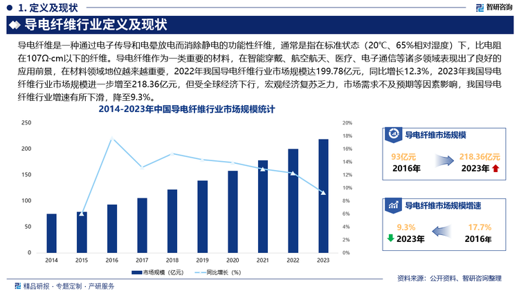 未來，我國導(dǎo)電纖維企業(yè)將不斷加大對新型導(dǎo)電材料的研發(fā)投入，新型材料具有優(yōu)異的導(dǎo)電性能和獨(dú)特的物理化學(xué)性質(zhì)，與導(dǎo)電纖維復(fù)合后，可進(jìn)一步提高導(dǎo)電纖維的導(dǎo)電性能、力學(xué)性能等，此外，隨著生產(chǎn)工藝的不斷改進(jìn)將降低導(dǎo)電纖維的生產(chǎn)成本，提高生產(chǎn)效率和產(chǎn)品質(zhì)量，同時，綠色環(huán)保的生產(chǎn)工藝將成為發(fā)展方向，減少生產(chǎn)過程中的能源消耗和污染物排放。