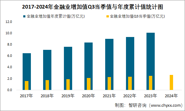 2017-2024年金融业增加值Q3当季值与年度累计值统计图