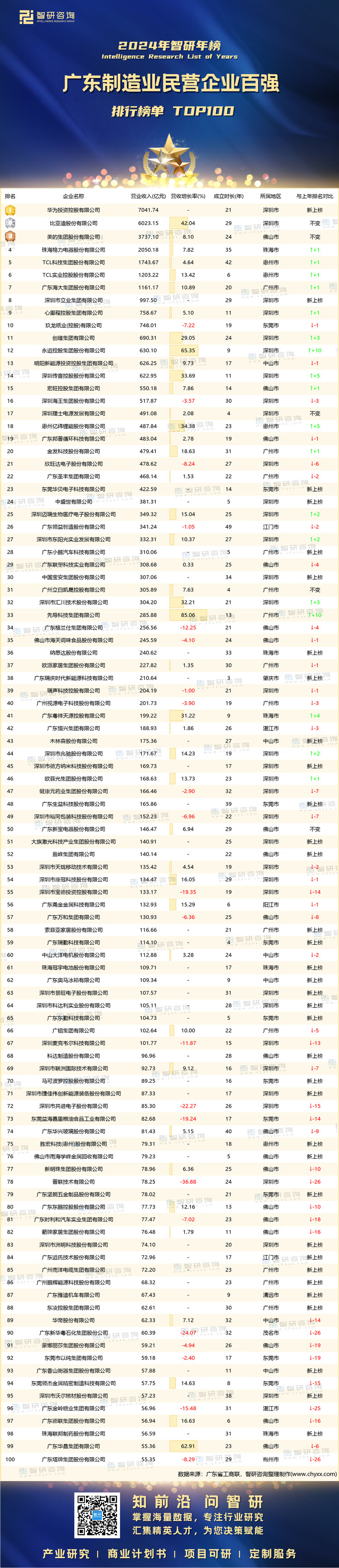 1112：2024广东制造业民营企业100强-带水印带二维码