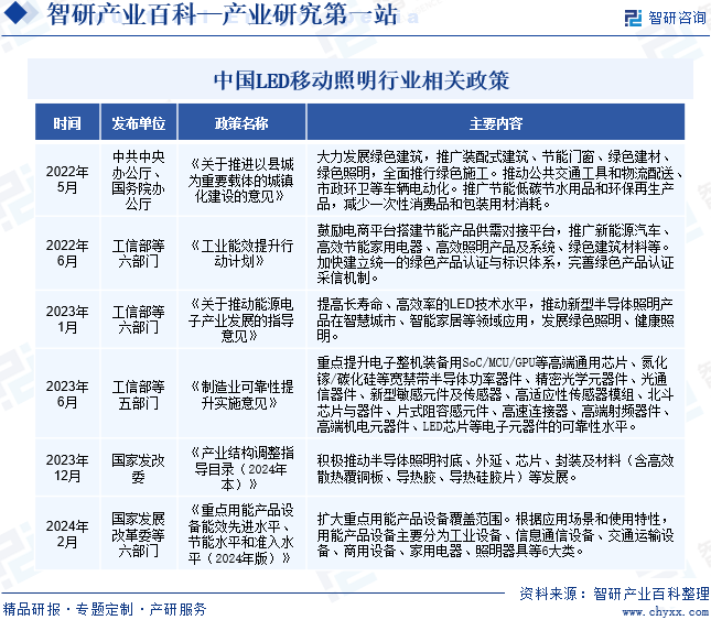 中国LED移动照明行业相关政策