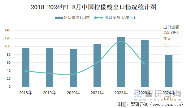 2018-2024年1-8月中国柠檬酸出口情况统计图