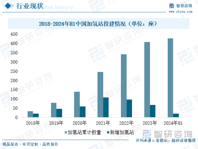 2018-2024年H1中国加氢站投建情况（单位：座）