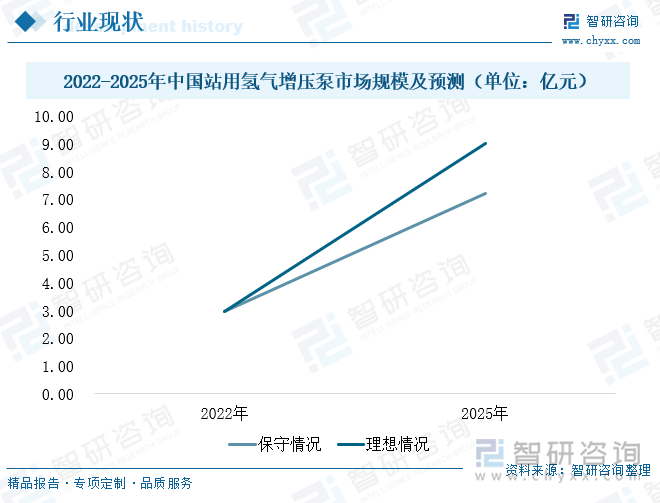 2022-2025年中国站用氢气增压泵市场规模及预测（单位：亿元）