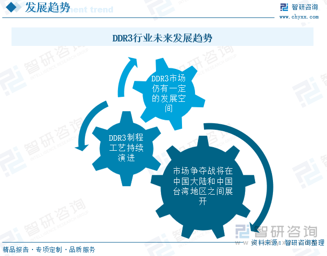 DDR3行业未来发展趋势