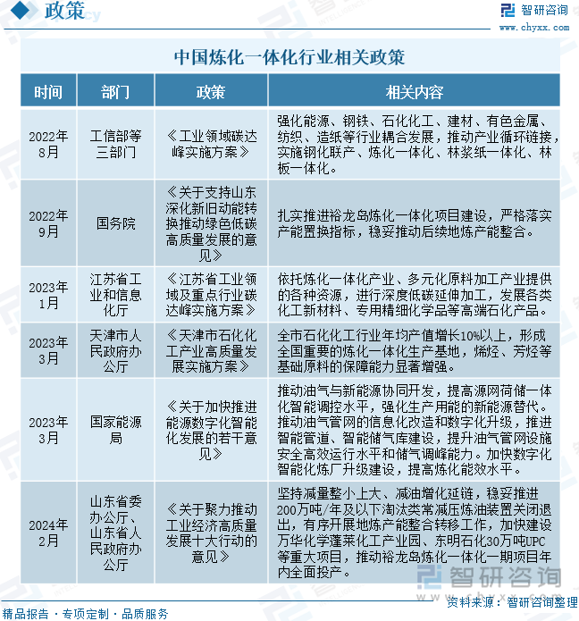 中国炼化一体化行业相关政策