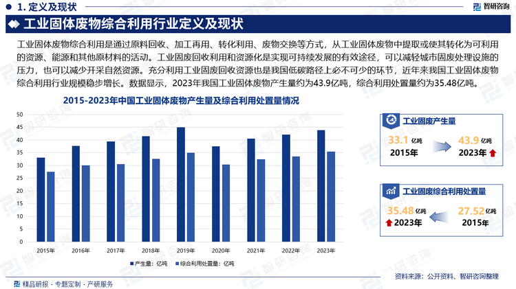 随着近年来我国工业的快速发展，工业固体废物产量也随之不断增加，工业固废回收利用和资源化是实现可持续发展的有效途径，可以减轻城市固废处理设施的压力，也可以减少开采自然资源。充分利用工业固废回收资源也是我国低碳路径上必不可少的环节，近年来我国工业固体废物综合利用行业规模稳步增长。数据显示，2023年我国工业固体废物产生量约为43.9亿吨，综合利用处置量约为35.48亿吨。