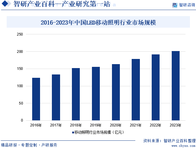 2016-2023年中国LED移动照明行业市场规模