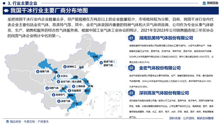 雖然我國干冰行業(yè)內企業(yè)數(shù)量眾多，但產能規(guī)模在萬噸及以上的企業(yè)數(shù)量較少，市場格局較為分散，目前，我國干冰行業(yè)內代表企業(yè)主要包括金宏氣體、凱美特氣等，其中，金宏氣體是國內重要的特種氣體和大宗氣體供應商，公司作為專業(yè)從事氣體研發(fā)、生產、銷售和服務的綜合性氣體服務商，主要為客戶提供各種特種氣體、大宗氣體和燃氣的供應和服務，經(jīng)過20余年的穩(wěn)步發(fā)展，具備了多品種氣體管理優(yōu)勢，并與集成電路、液晶面板、LED、光纖通信、光伏、醫(yī)療健康、節(jié)能環(huán)保、新材料、新能源、高端裝備制造、食品、冶金、化工、機械制造等行業(yè)的眾多下游優(yōu)質客戶建立了緊密的合作關系，成為環(huán)保集約型綜合氣體供應商。根據(jù)中國工業(yè)氣體工業(yè)協(xié)會的統(tǒng)計，2021年至2023年公司銷售額連續(xù)三年在協(xié)會的民營氣體企業(yè)統(tǒng)計中名列第一。