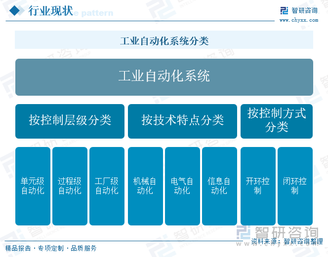 工业自动化系统分类