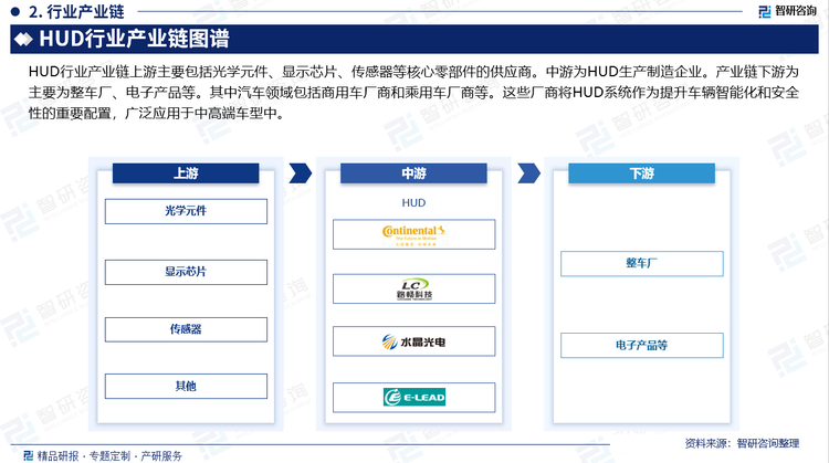 HUD行业产业链上游主要包括光学元件、显示芯片、传感器等核心零部件的供应商。中游为HUD生产制造企业。产业链下游为主要为整车厂、电子产品等。其中汽车领域包括商用车厂商和乘用车厂商等。这些厂商将HUD系统作为提升车辆智能化和安全性的重要配置，广泛应用于中高端车型中。