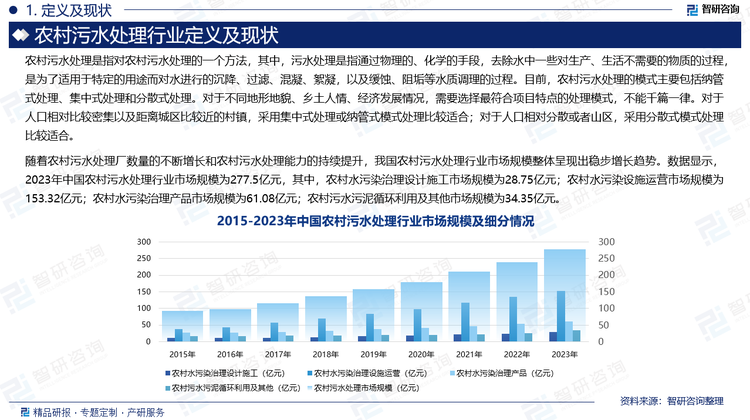 随着农村污水处理厂数量的不断增长和农村污水处理能力的持续提升，我国农村污水处理行业市场规模整体呈现出稳步增长趋势。数据显示，2023年中国农村污水处理行业市场规模为277.5亿元，其中，农村水污染治理设计施工市场规模为28.75亿元；农村水污染设施运营市场规模为153.32亿元；农村水污染治理产品市场规模为61.08亿元；农村污水污泥循环利用及其他市场规模为34.35亿元。