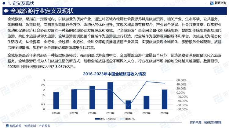 全域旅游是近年来兴起的一种新型旅游模式，强调的是以游客为中心，全面覆盖旅游产业链各个环节，创造消费者满意度最大化的旅游服务。全域旅游已成为人们旅游生活的新方式，随着全域旅游概念不断深入人心，行业在旅游市场中的地位将越来越重要。数据显示，2023年中国全域旅游收入约为3.03万亿元。