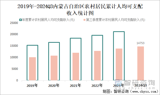 2019年-2024Q3内蒙古自治区农村居民累计人均可支配收入统计图