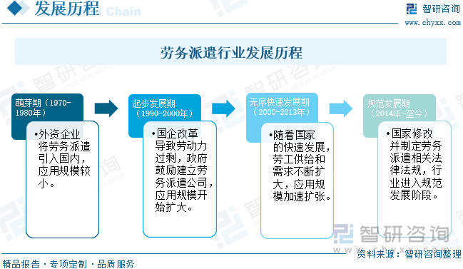 劳务派遣行业发展历程