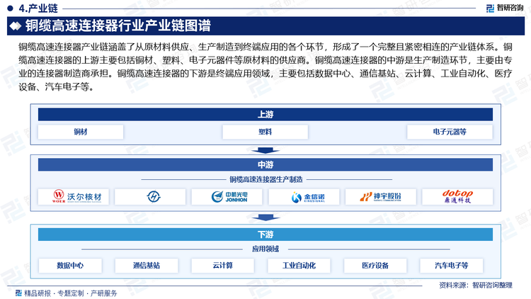 铜缆高速连接器产业链涵盖了从原材料供应、生产制造到终端应用的各个环节，形成了一个完整且紧密相连的产业链体系。铜缆高速连接器的上游主要包括铜材、塑料、电子元器件等原材料的供应商。铜缆高速连接器的中游是生产制造环节，主要由专业的连接器制造商承担。铜缆高速连接器的下游是终端应用领域，主要包括数据中心、通信基站、云计算、工业自动化、医疗设备、汽车电子等。