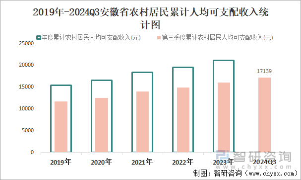 2019年-2024Q3安徽省农村居民累计人均可支配收入统计图