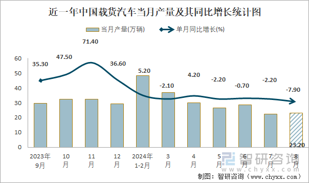 近一年中国载货汽车当月产量及其同比增长统计图