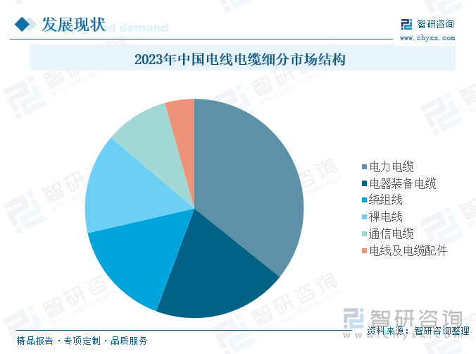 2023年中国电线电缆细分市场结构