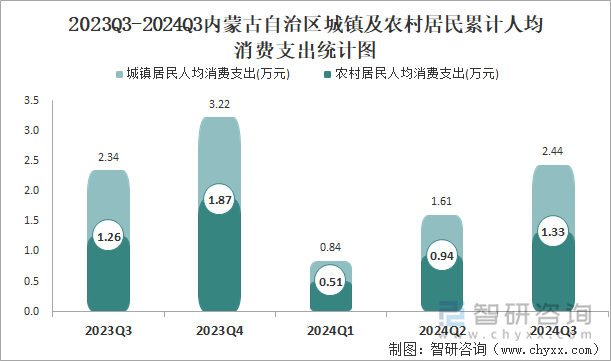 2023Q3-2024Q3内蒙古自治区城镇及农村居民累计人均消费支出统计图