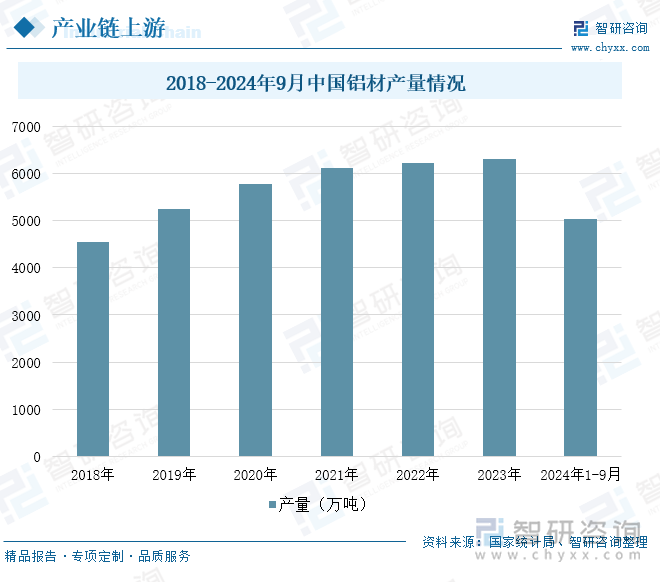 2018-2024年9月中国铝材产量情况