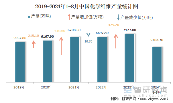 2019-2024年1-8月中国化学纤维产量统计图