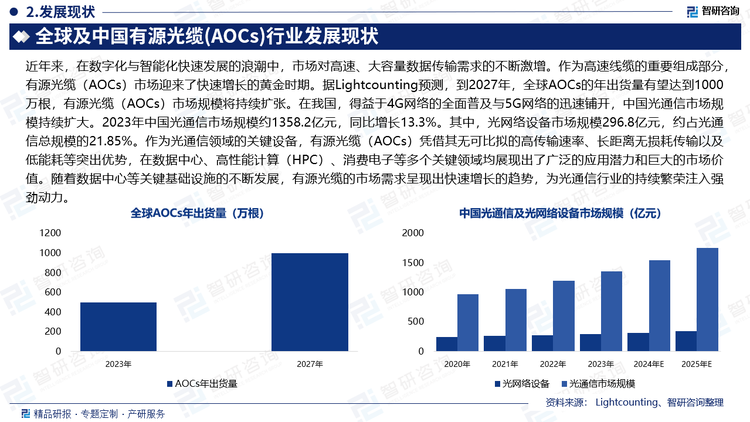 近年来，在数字化与智能化快速发展的浪潮中，市场对高速、大容量数据传输需求的不断激增。作为高速线缆的重要组成部分，有源光缆（AOCs）市场迎来了快速增长的黄金时期。据Lightcounting预测，到2027年，全球AOCs的年出货量有望达到1000万根，有源光缆（AOCs）市场规模将持续扩张。在我国，得益于4G网络的全面普及与5G网络的迅速铺开，中国光通信市场规模持续扩大。2023年中国光通信市场规模约1358.2亿元，同比增长13.3%。其中，光网络设备市场规模296.8亿元，约占光通信总规模的21.85%。作为光通信领域的关键设备，有源光缆（AOCs）凭借其无可比拟的高传输速率、长距离无损耗传输以及低能耗等突出优势，在数据中心、高性能计算（HPC）、消费电子等多个关键领域均展现出了广泛的应用潜力和巨大的市场价值。随着数据中心等关键基础设施的不断发展，有源光缆的市场需求呈现出快速增长的趋势，为光通信行业的持续繁荣注入强劲动力。