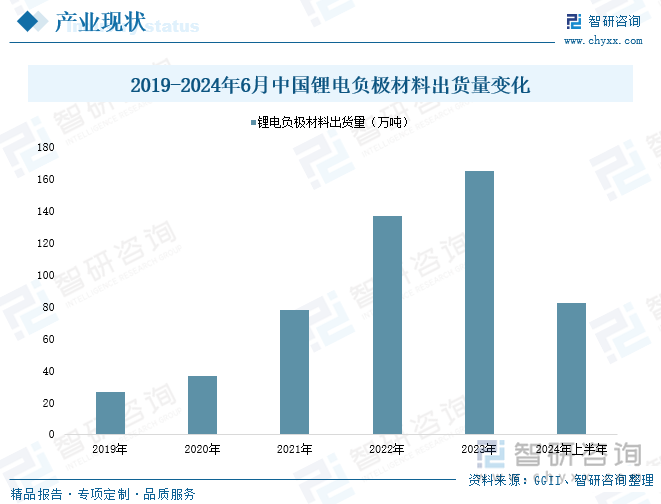 2019-2024年6月中国锂电负极材料出货量变化