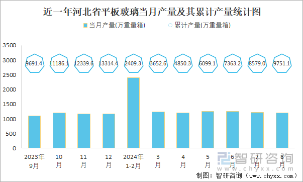 近一年河北省平板玻璃当月产量及其累计产量统计图