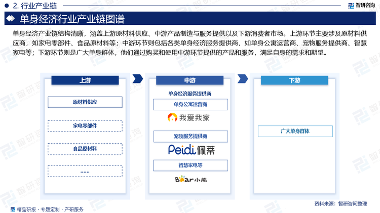单身经济产业链结构清晰，涵盖上游原材料供应、中游产品制造与服务提供以及下游消费者市场。上游环节主要涉及原材料供应商，如家电零部件、食品原材料等；中游环节则包括各类单身经济服务提供商，如单身公寓运营商、宠物服务提供商、智慧家电等；下游环节则是广大单身群体，他们通过购买和使用中游环节提供的产品和服务，满足自身的需求和期望。