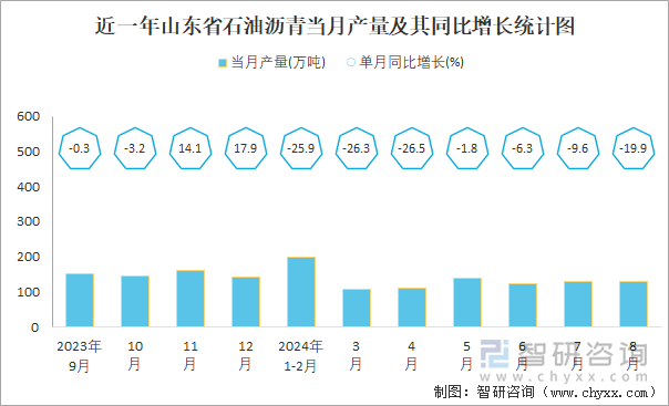 近一年山东省石油沥青当月产量及其同比增长统计图