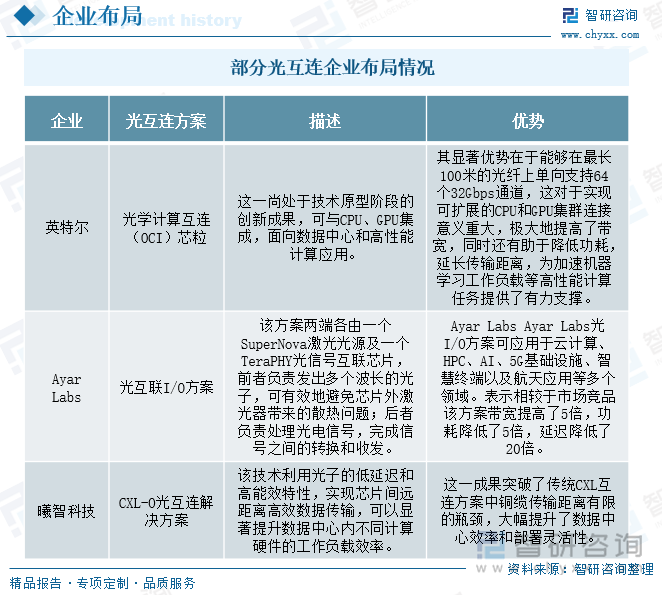 部分光互连企业布局情况