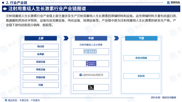 注射用重組人生長(zhǎng)激素行業(yè)產(chǎn)業(yè)鏈上游主要涉及生產(chǎn)注射用重組人生長(zhǎng)激素的原輔材料和設(shè)備。這些原輔材料主要包括蛋白質(zhì)、氨基酸和其他化學(xué)物質(zhì)，設(shè)備包括發(fā)酵設(shè)備、純化設(shè)備、檢測(cè)設(shè)備等。產(chǎn)業(yè)鏈中游為注射用重組人生長(zhǎng)激素的研發(fā)生產(chǎn)商。產(chǎn)業(yè)鏈下游包括醫(yī)藥分銷商、醫(yī)院等。