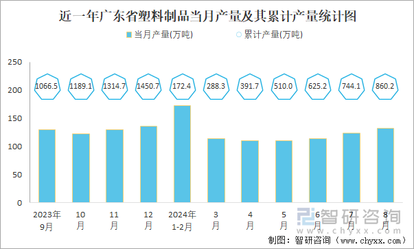 近一年广东省塑料制品当月产量及其累计产量统计图