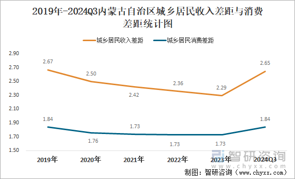 2019年-2024Q3内蒙古自治区城乡居民收入差距与消费差距统计图