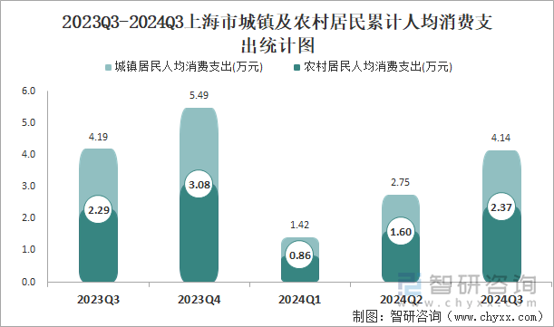 2023Q3-2024Q3上海市城镇及农村居民累计人均消费支出统计图