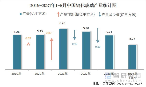 2019-2024年1-8月中国钢化玻璃产量统计图