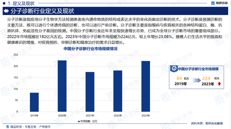 分子诊断是指应用分子生物学方法检测患者体内遗传物质的结构或表达水平的变化而做出诊断的技术。分子诊断是预测诊断的主要方法，既可以进行个体遗传病的诊断，也可以进行产前诊断。分子诊断主要是指编码与疾病相关的各种结构蛋白、酶、抗原抗体、免疫活性分子基因的检测。中国分子诊断行业近年来呈现快速增长态势，已成为全球分子诊断市场的重要组成部分。2022年市场规模在182亿元左右。2023年中国分子诊断市场规模为224亿元，较上年增长23.08%。随着人们生活水平的提高和健康意识的增强，对疾病预防、早期诊断和精准治疗的需求日益增长。