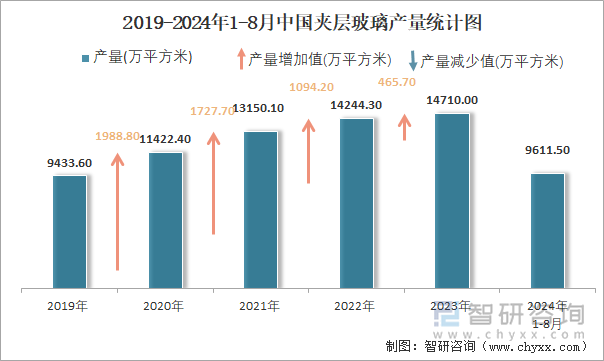 2019-2024年1-8月中国夹层玻璃产量统计图