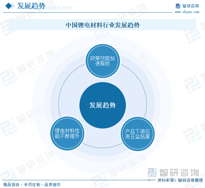 中国锂电材料行业发展趋势