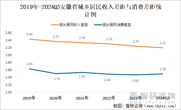 2019年-2024Q3安徽省城乡居民收入差距与消费差距统计图