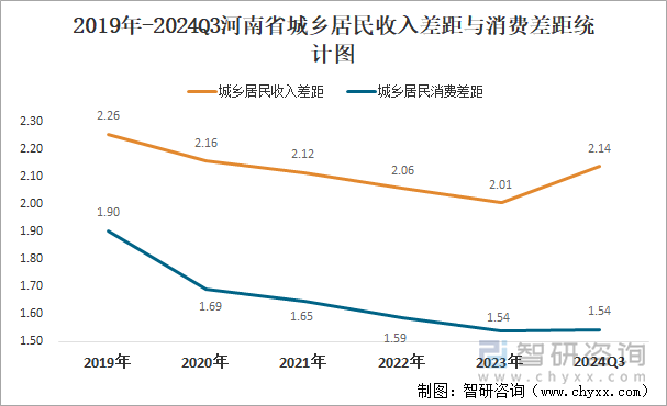 2019年-2024Q3河南省城乡居民收入差距与消费差距统计图