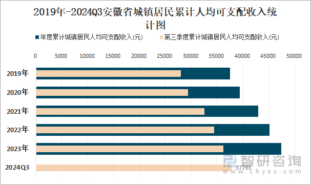 2019年-2024Q3安徽省城镇居民累计人均可支配收入统计图