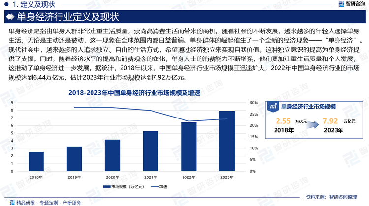 随着社会的不断发展，越来越多的年轻人选择单身生活，无论是主动还是被动，这一现象在全球范围内都日益普遍。单身群体的崛起催生了一个全新的经济现象——“单身经济”。现代社会中，越来越多的人追求独立、自由的生活方式，希望通过经济独立来实现自我价值。这种独立意识的提高为单身经济提供了支撑。同时，随着经济水平的提高和消费观念的变化，单身人士的消费能力不断增强，他们更加注重生活质量和个人发展，这推动了单身经济进一步发展。据统计，2018年以来，中国单身经济行业市场规模正迅速扩大，2022年中国单身经济行业的市场规模达到6.44万亿元，估计2023年行业市场规模达到7.92万亿元。