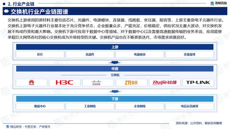 交换机上游使用的原材料主要包括芯片、光器件、电源模块、连接器、线路板、变压器、阻容等，上游主要是电子元器件行业。交换机上游电子元器件行业基本处于充分竞争状态，企业数量众多，产能充足，价格稳定，供给状况无重大波动，对交换机发展不构成约束和重大影响。交换机下游可应用于数据中心等领域，对于数据中心以及需要高速数据传输的业务来说，应用能够承载巨大网络吞吐的核心交换机成为升级转型的关键。交换机产品也在不断更新迭代，市场需求前景良好。