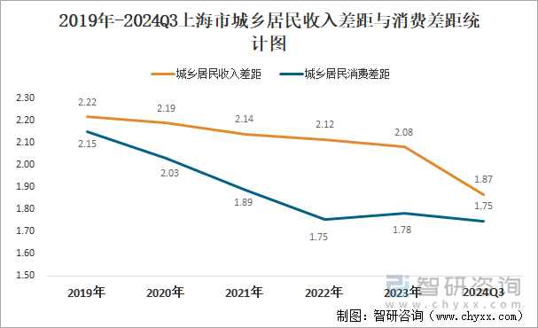 2019年-2024Q3上海市城乡居民收入差距与消费差距统计图